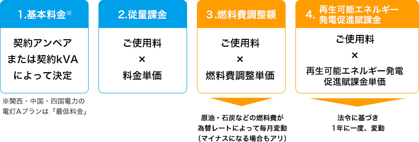電気料金のしくみ